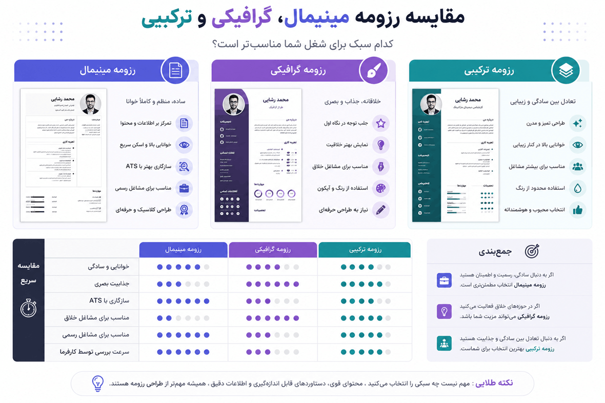مقایسه سبک های مختلف طراحی رزومه
