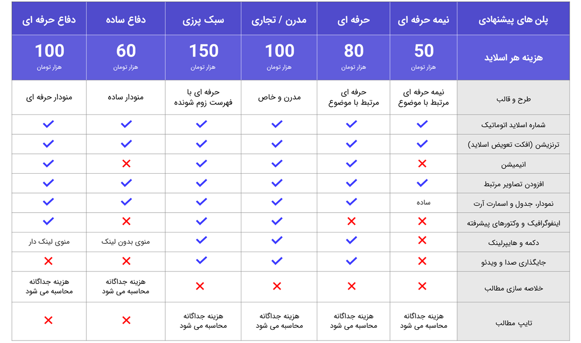 قیمت و تعرفه انجام پاورپوینت