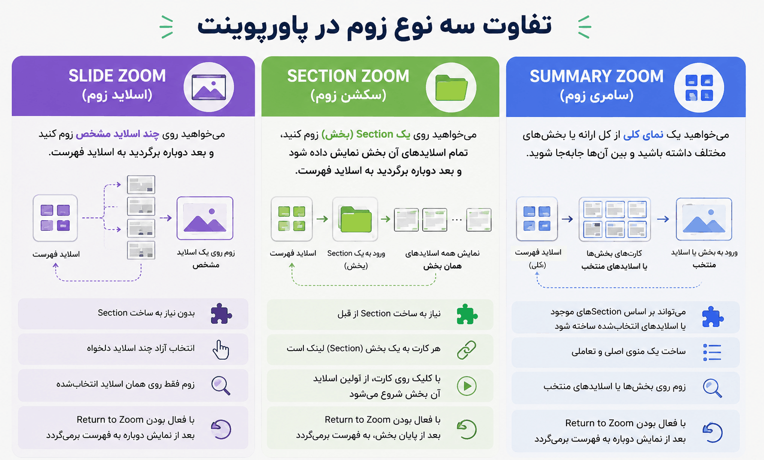 انواع زوم در پاورپوینت برای ساخت ارائه مشابه پرزی